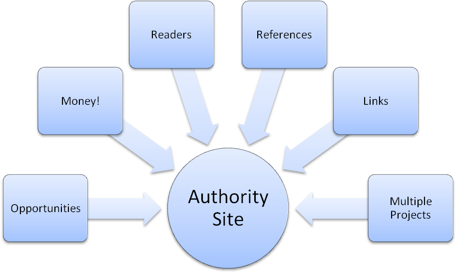 authority site la gi 