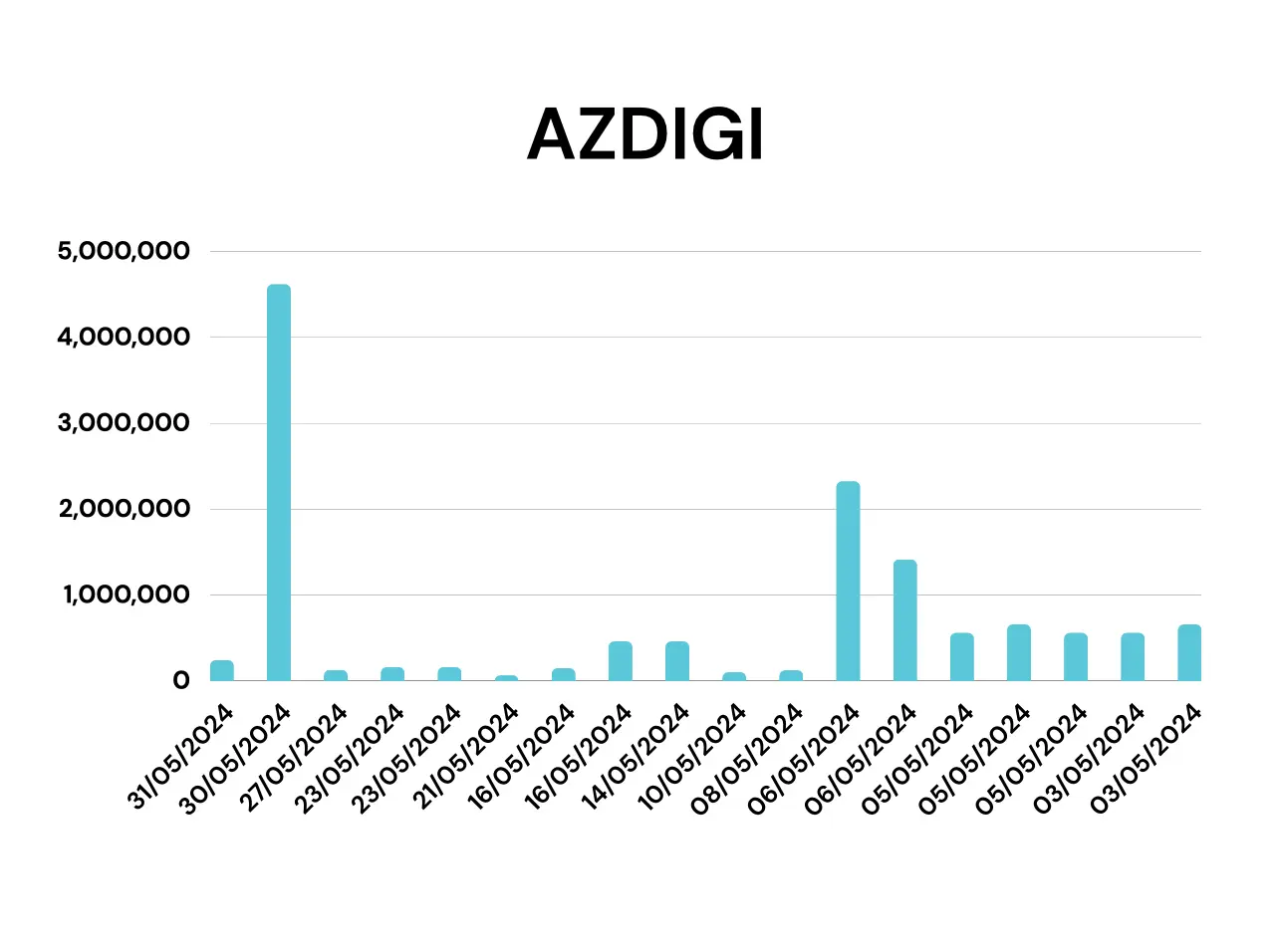 azdigi thang 5